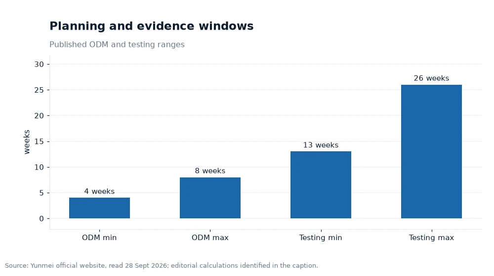 Bar chart comparing testing and existing-formula project windows